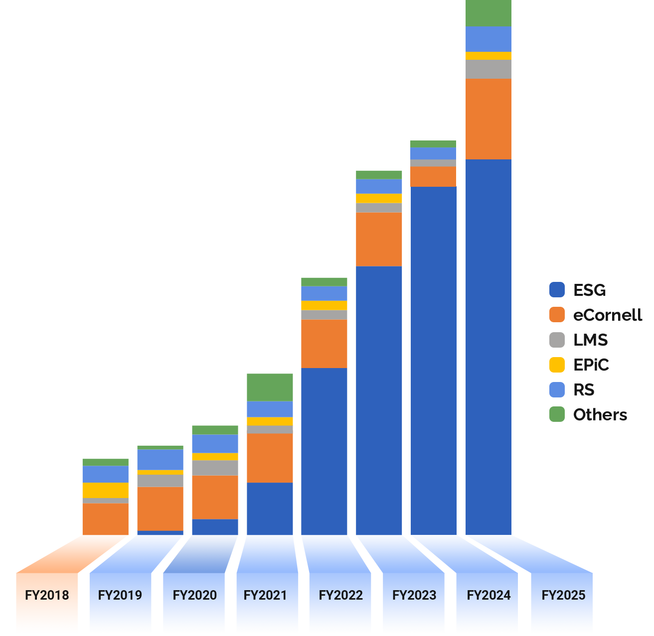 Graph Chart of Genashtim Revenue from 2018 to 2025 according to each sections of services which maintain in increasing in overall
